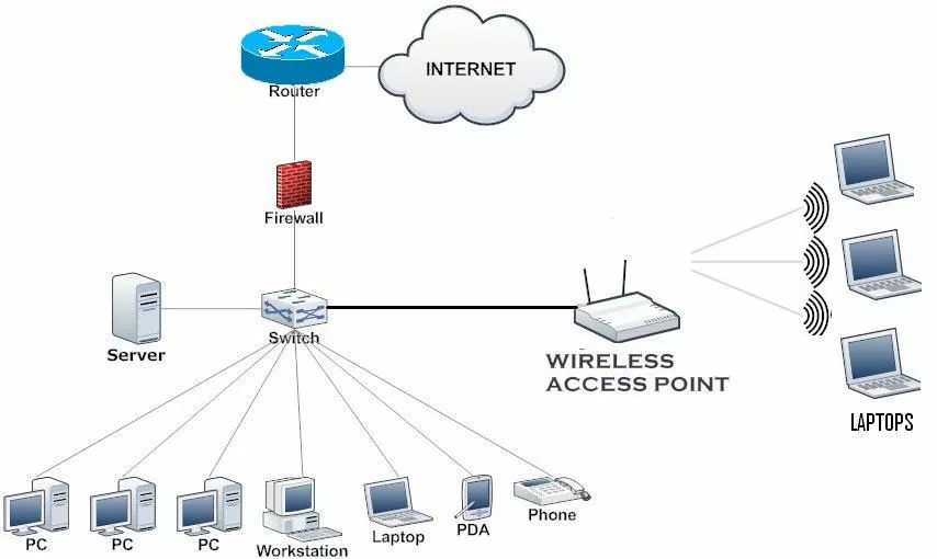 Image depicting Network Setup