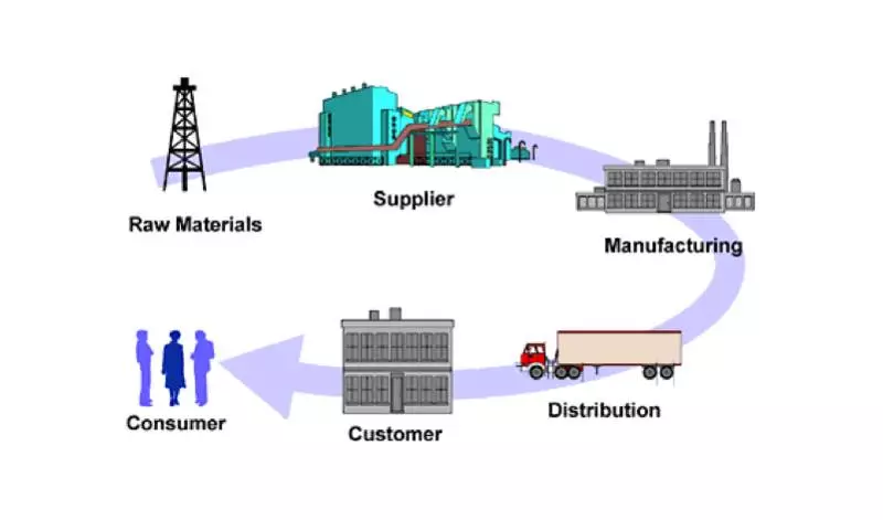 Image depicting Manufacturing & Supply Chain